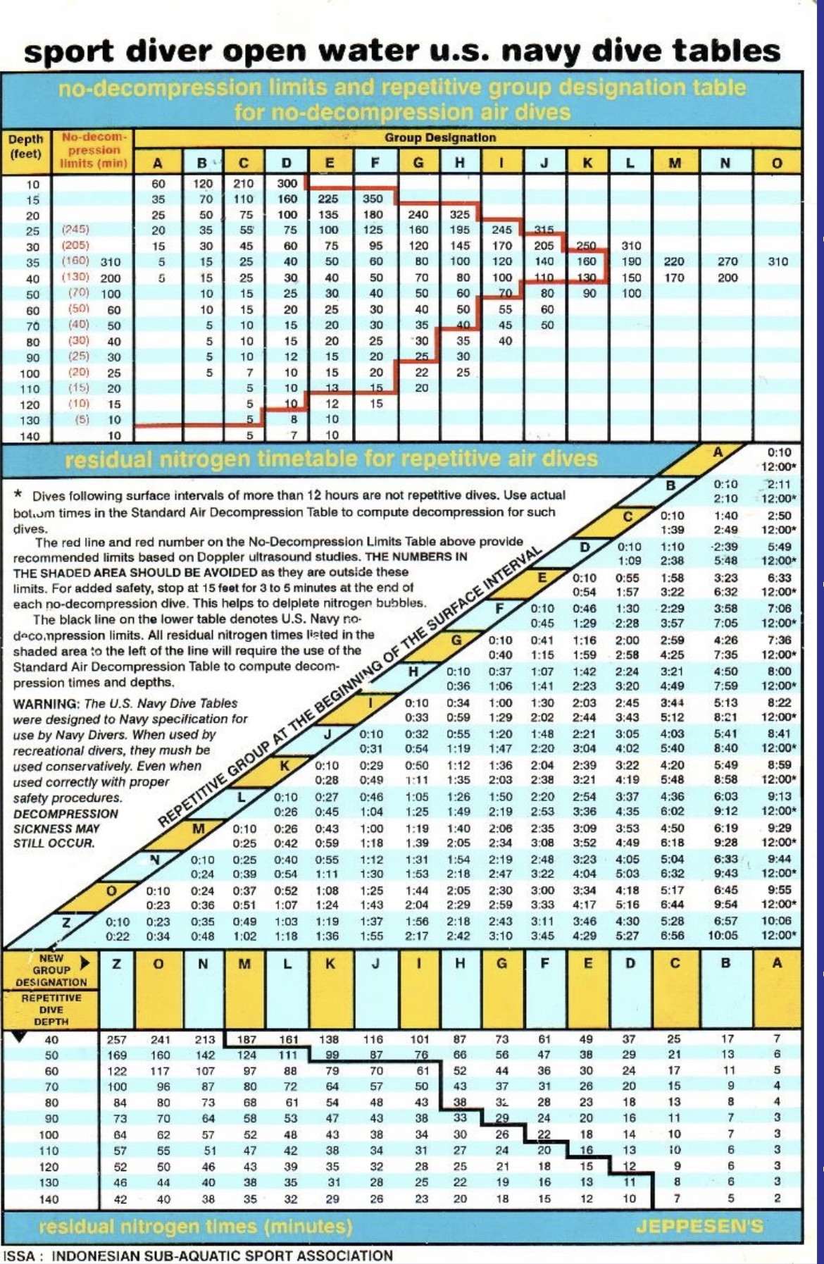 Supplied CMAS/POSSI dive chart with depth and group tables, surface interval matrix and residual nitrogen times.