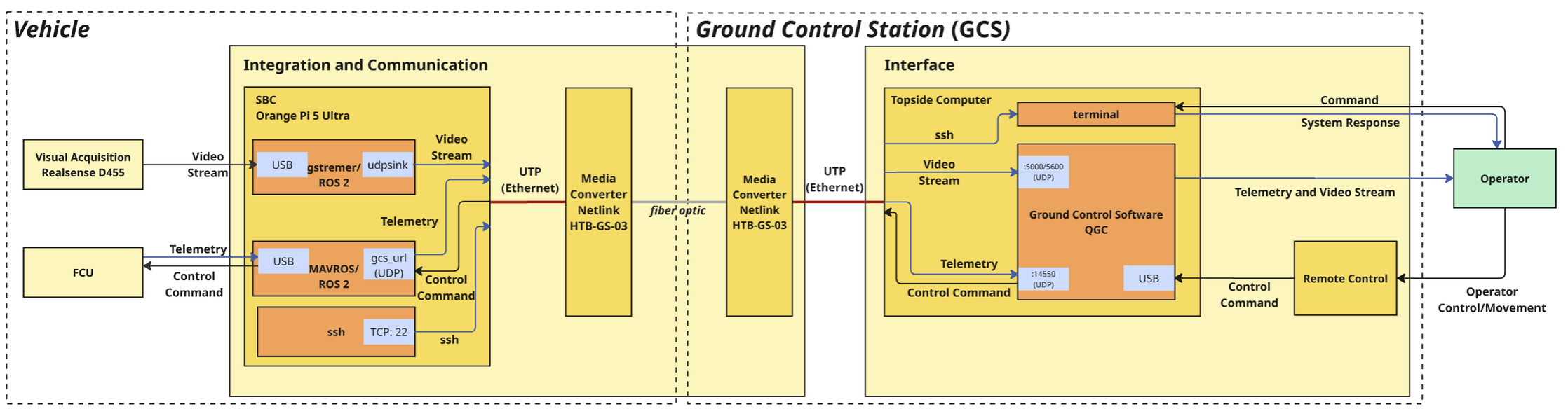 SUPRI-ROV vehicle and ground-control system architecture